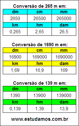 Tabela de Conversão 265 m Para Outras Unidades de Comprimento