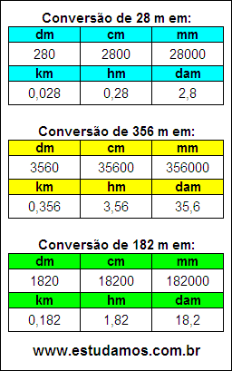 Tabela de Conversão 28 m Para Outras Unidades de Comprimento