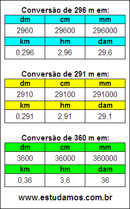 Tabela de Conversão 296 m Para Outras Unidades de Comprimento