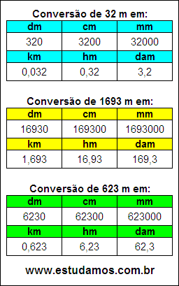 Tabela de Conversão 32 m Para Outras Unidades de Comprimento