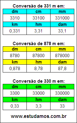Tabela de Conversão 331 m Para Outras Unidades de Comprimento