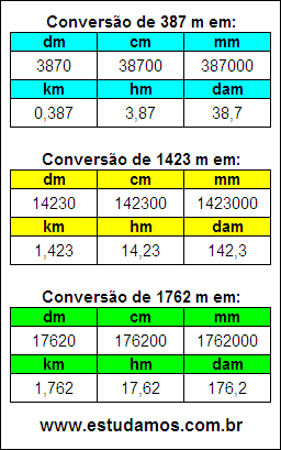 Tabela de Conversão 387 m Para Outras Unidades de Comprimento