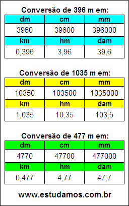 Tabela de Conversão 396 m Para Outras Unidades de Comprimento