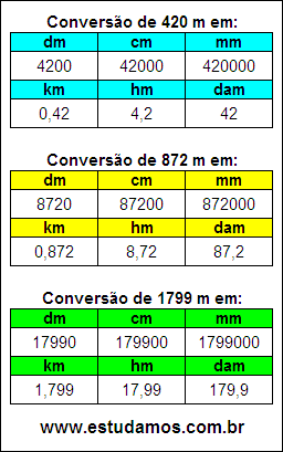 Tabela de Conversão 420 m Para Outras Unidades de Comprimento