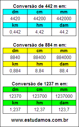 Tabela de Conversão 442 m Para Outras Unidades de Comprimento