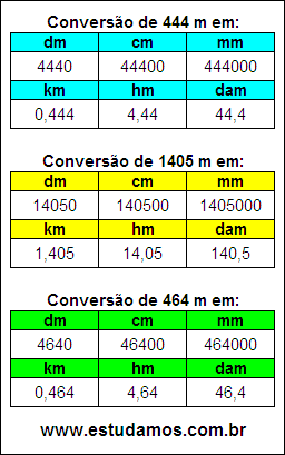 Tabela de Conversão 444 m Para Outras Unidades de Comprimento