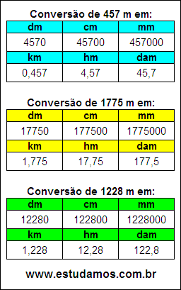 Tabela de Conversão 457 m Para Outras Unidades de Comprimento