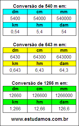 Tabela de Conversão 540 m Para Outras Unidades de Comprimento