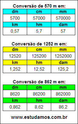 Tabela de Conversão 570 m Para Outras Unidades de Comprimento