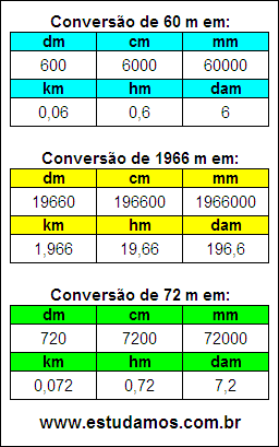 Tabela de Conversão 60 m Para Outras Unidades de Comprimento