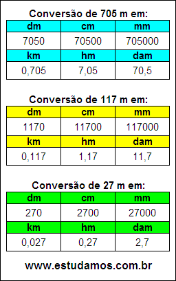 Tabela de Conversão 705 m Para Outras Unidades de Comprimento