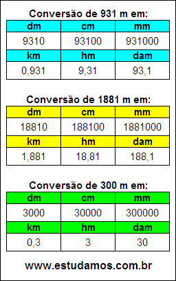 Tabela de Conversão 931 m Para Outras Unidades de Comprimento