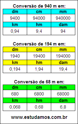 Tabela de Conversão 940 m Para Outras Unidades de Comprimento