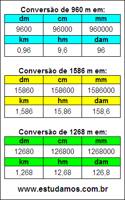 Tabela de Conversão 960 m Para Outras Unidades de Comprimento