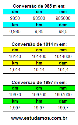 Tabela de Conversão 985 m Para Outras Unidades de Comprimento