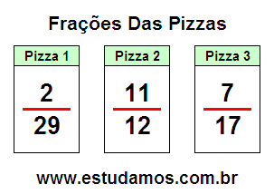 Dividindo a Pizza em Fração