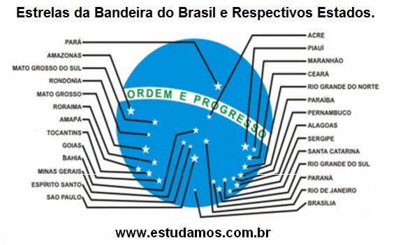 Estrelas da Bandeira do Brasil e Respectivos Estados
