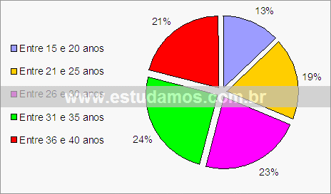 Gráfico Avaliação da Programação da TV Brasileira Por Faixa Etária