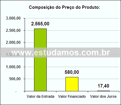 Gráfico da Composição de Preço Aparelho de Café