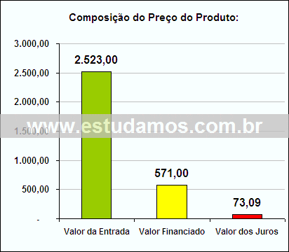 Gráfico da Composição de Preço Aparelho de DVD