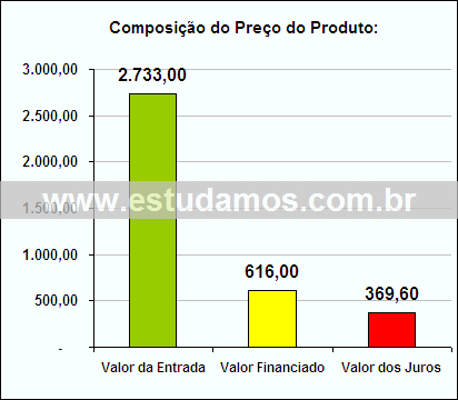 Gráfico da Composição de Preço Conjunto de Baixelas em Aço Inox