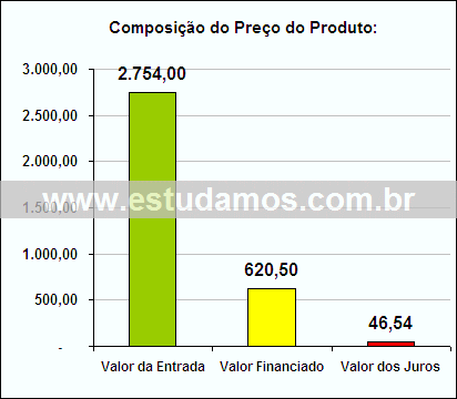 Gráfico da Composição de Preço Conjunto de Panelas Antiaderentes