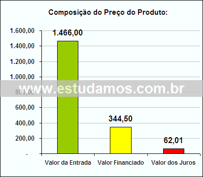 Gráfico da Composição de Preço Conjunto de Panelas Antiaderentes
