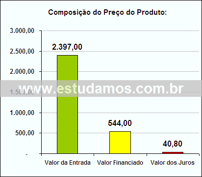 Gráfico da Composição de Preço Escada Portátil