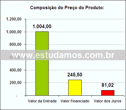 Gráfico da Composição de Preço Espremedor de Frutas