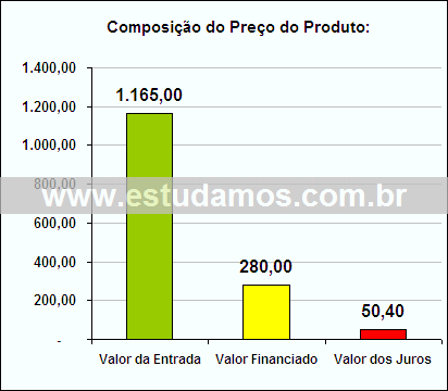 Gráfico da Composição de Preço Espremedor de Frutas