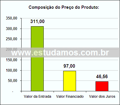 Gráfico da Composição de Preço Forno de Microondas