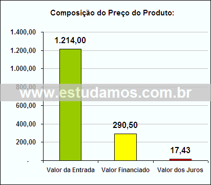 Gráfico da Composição de Preço Mix Processador