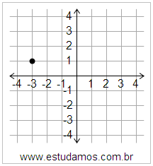 Plano Cartesiano: x=-3 y=1