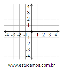 Plano Cartesiano: x=0 y=0