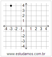 Plano Cartesiano: x=-3 y=4