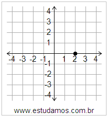 Plano Cartesiano: x=2 y=0