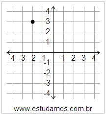 Plano Cartesiano: x=-2 y=3