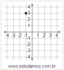 Plano Cartesiano: x=-1 y=3