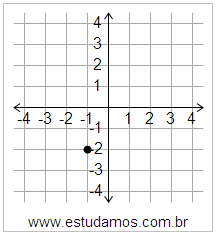 Plano Cartesiano: x=-1 y=-2