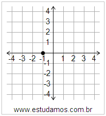 Plano Cartesiano: x=-1 y=0