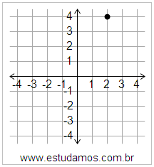 Plano Cartesiano: x=2 y=4