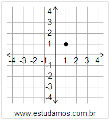 Plano Cartesiano: x=1 y=1