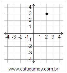 Plano Cartesiano: x=2 y=3