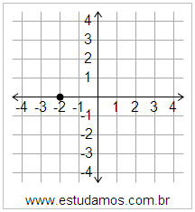 Plano Cartesiano: x=-2 y=0