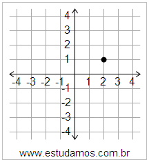 Plano Cartesiano: x=2 y=1