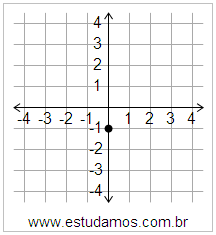 Plano Cartesiano: x=0 y=-1