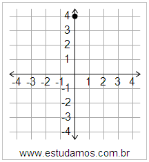 Plano Cartesiano: x=0 y=4