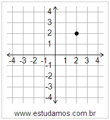 Plano Cartesiano: x=2 y=2