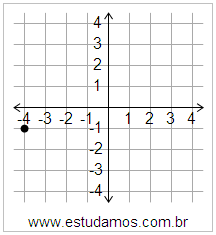 Plano Cartesiano: x=-4 y=-1