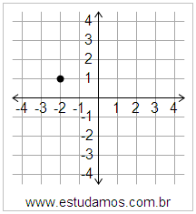 Plano Cartesiano: x=-2 y=1